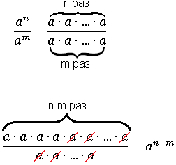 a^n/a^m =(a∙a∙…∙a)/(a∙a∙…∙a)=a^(n-m)