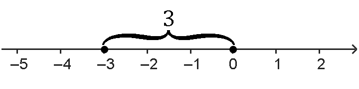 Расстояние между 0 и −3