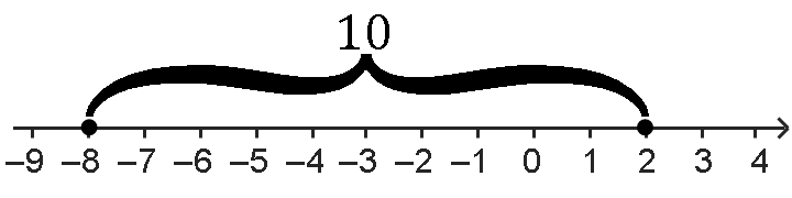 Расстояние от −8 до 2