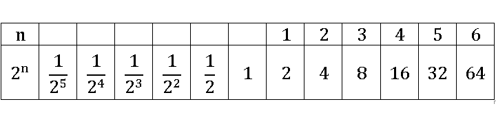 Таблица со всеми числами из последовательности