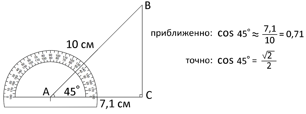Пример вычисления косинуса 45°