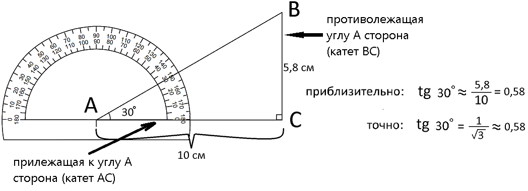 Пример вычисления тангенса 30°