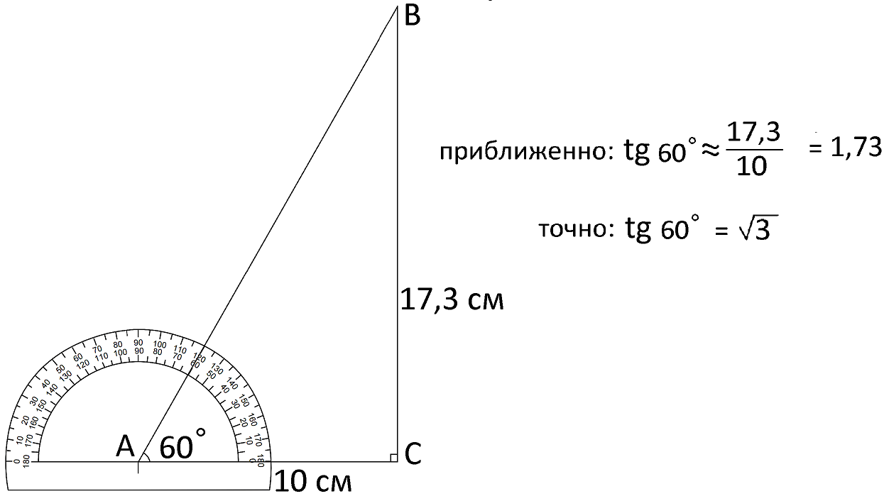 Пример вычисления тангенса 60°