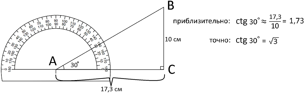 Пример вычисления котангенса 30°