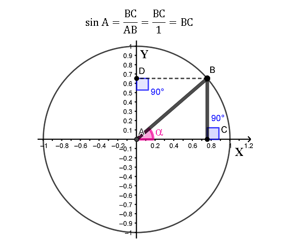 Синус на тригонометрической окружности