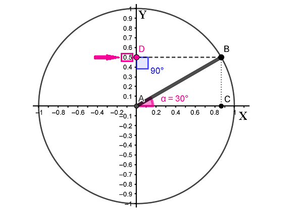 Пример вычисления синуса 30°