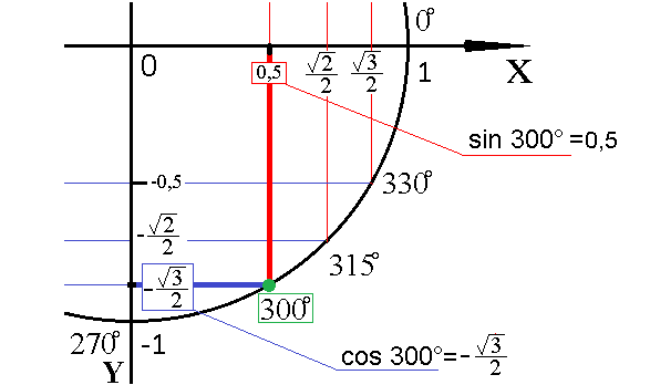 Вычисление синуса 300° и косинуса 300°