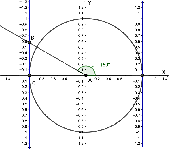 Вычисление тангенса 150° на окружности
