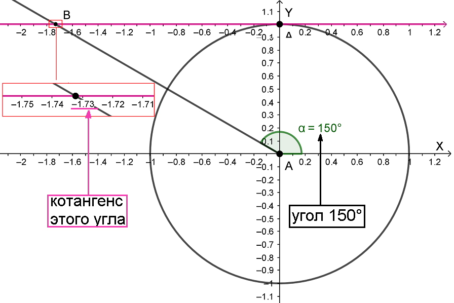 Вычисление котангенса 150° на окружности
