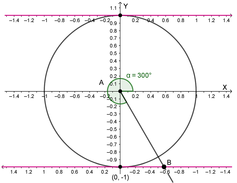Вычисление котангенса 300° на окружности