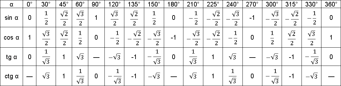 Таблица значений тригонометрических фунций