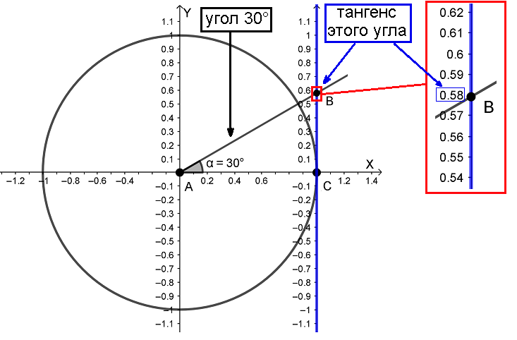 Вычисление тангенса 30°